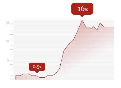 Evolución de ventas Telepizza